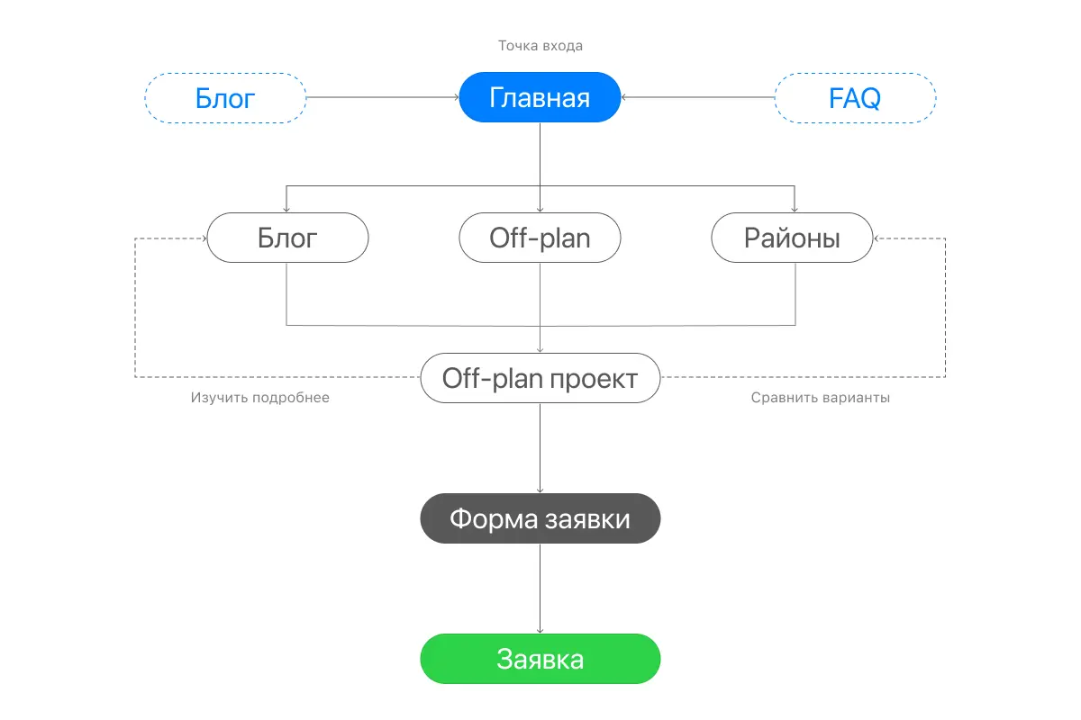 Схема пользовательского пути Tarex с переходами между главной, off-plan, FAQ и заявкой